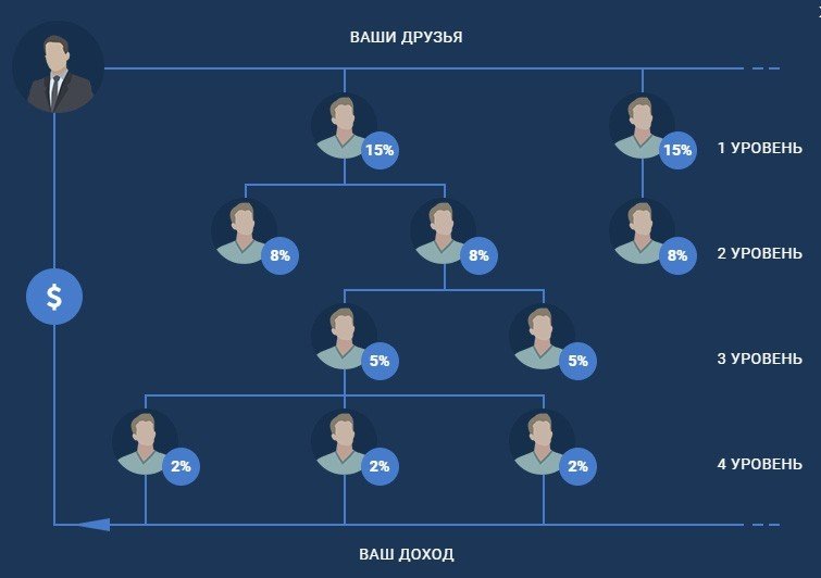 Схема работы партнерской программы